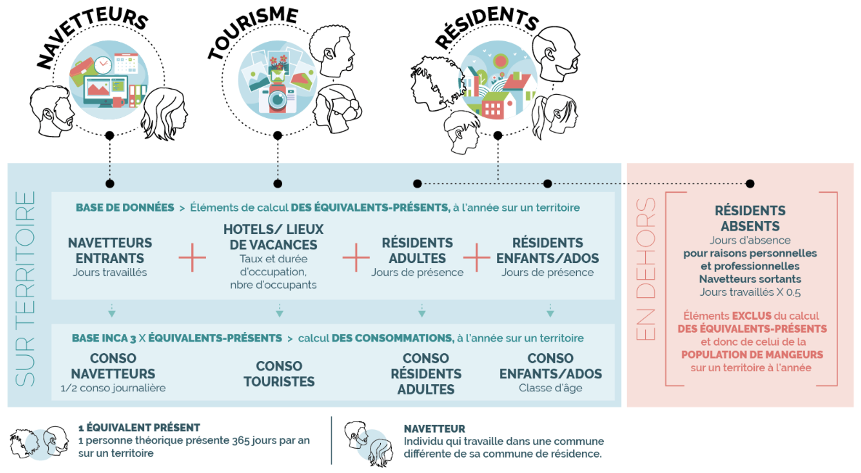 Schéma du calcul des équivalents-présents et des consommations d'un territoire (détaillé dans le texte de la page).