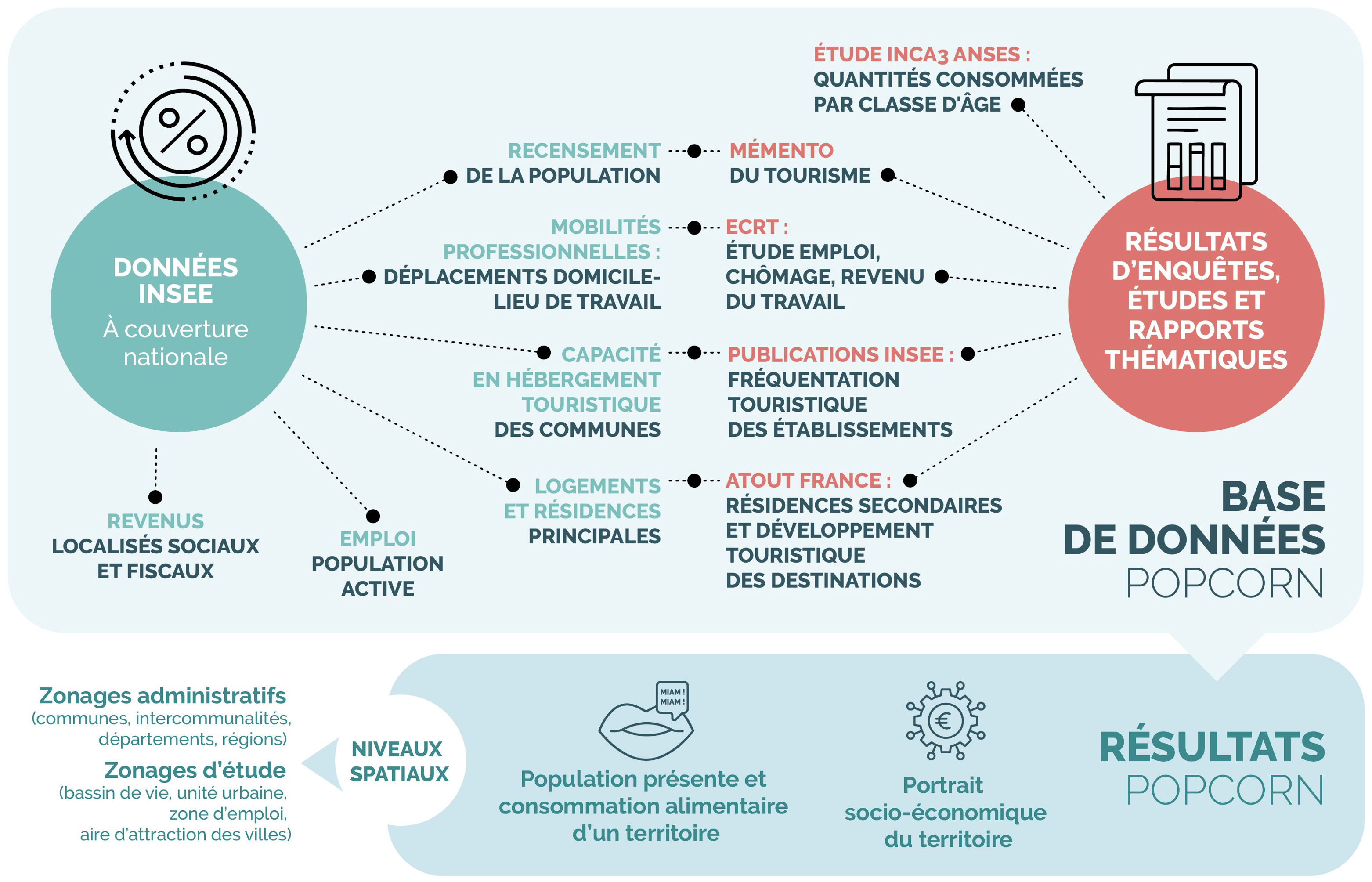 Schéma des sources de données de Popcorn et des types de résultats produits (détaillé dans le texte de la page).